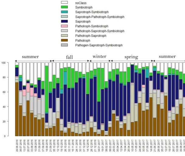 Figure 4: Trophic mode of the fungal species. Each fungal species detected per sample was  associated  to  either  a  specific  trophic  mode,  different  trophic  modes  or  no  trophic  mode  (« noClass ») using the FUNGuild software, then the percentage