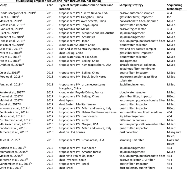 Table S1: List of investigations on the airborne microbial community taxonomic structure using  high through put sequencing (not cloning) to date to the best of our knowledge