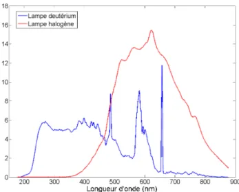 Fig. 2.15  Distribution spectrale des deux lampes utilisées avec le goniospectro- goniospectro-photomètre