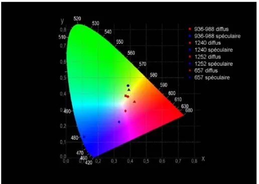 Fig. 2.20  Mesures de couleurs réalisées à la sphère intégrante en dius et en spéculaire
