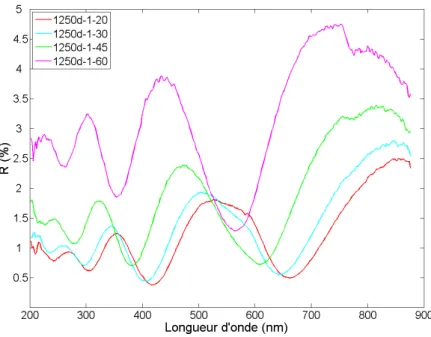 Fig. 2.25  Spectres de réexion mesurés sur l'échantillon 1250d en spéculaire à diérents angles