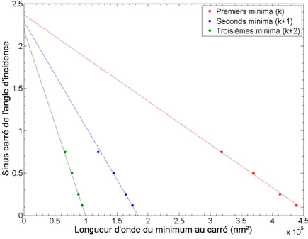 Fig. 2.27  Graphe correspondant à l'équation 2.24 pour les minima des spectres de la gure 2.25