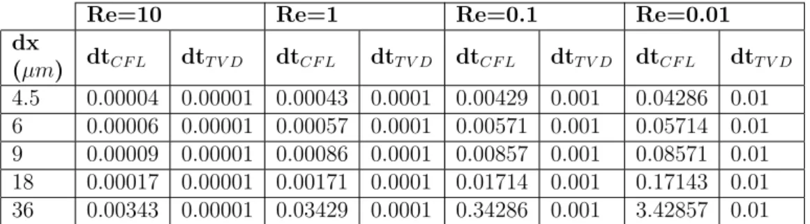 Table 2.1: CFL condition on time step for each Re number and RF analyzed.