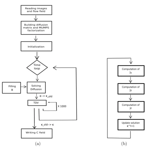 Figure 2.2: (a) Flow chart of the ADE code and (b) details of the TVD iterations of the ADE code.