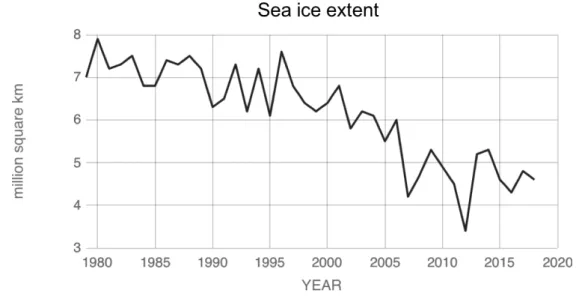Figure 1.4 – Time series of annual Arctic sea ice minimum since 1979 to present based on satellite observations