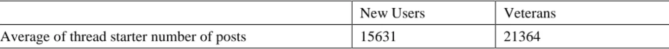 Table 7-3. Average of thread starter number of posts for replies 