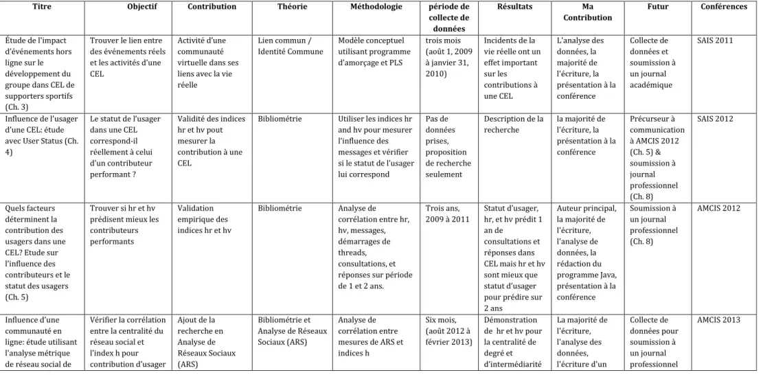 Table 1-1. Tableau des Recherches 