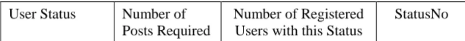 Table 5-1. BigUFans.com user status/posting required and coding of StatusNo. 
