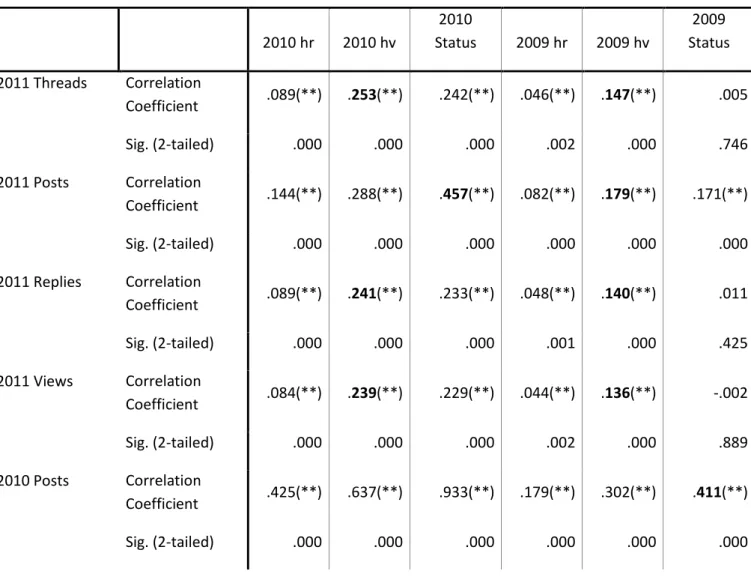 Table 5-2. Correlation Table of Predictor variables vs. output measures using Kendall’s Tau 