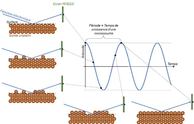 Figure 7 : Variation de l’intensité du RHEED en fonction de la cinétique de croissance d’une monocouche