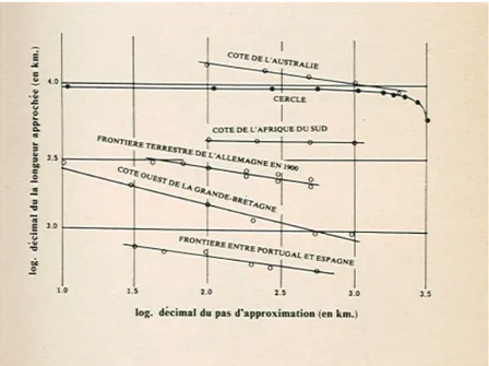 Figure I.5 – Longueur de fronti`eres (km) contre pas de mesure de ces fronti`eres (km) ; extraite de Mandelbrot (1984).