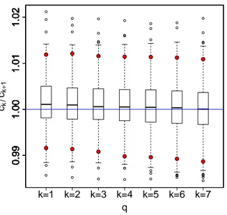 Figure II.4 – Boxplots of the ratio of the slopes c k /c k+1 , for k = 1, . . . , 7. The upper and lower red points show the quantiles of order 0.975 and 0.025, respectively