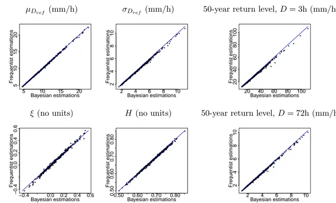 Figure II.5 – Scatter plot of the Bayesian (posterior mean) and frequentist (maximum likelihood), for µ D ref , σ D ref , ξ, H and for the 2- and 50-year return levels at 3h and 72h durations.