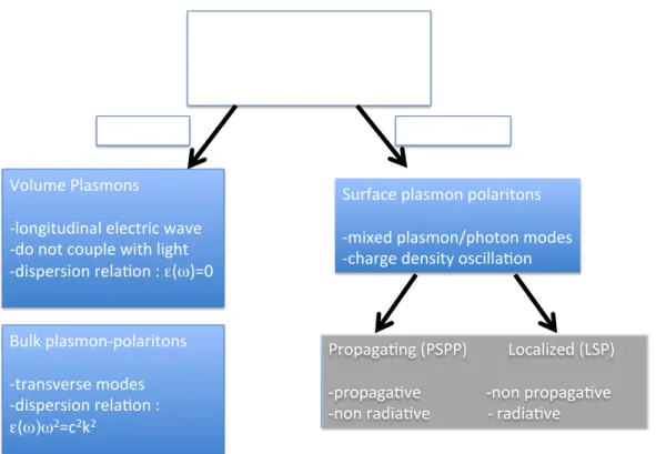 Figure 2.6 – Schéma des modes plasmons et de leurs principales caractéristiques.