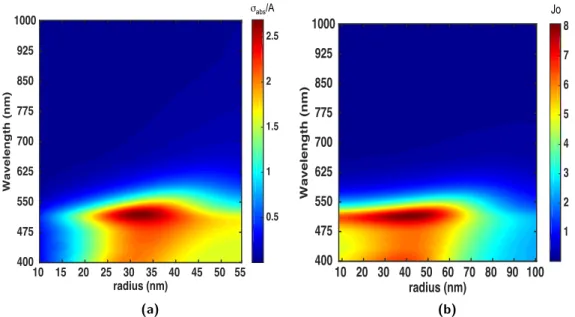Figure 3.2 – (a) Calcul de Mie pour l’efficacité d’absorption σ abs / A où A est la surface projetée de la nanoparticule, et (b) le paramètre Jo d’une nanoparticule d’or sphérique de rayon variable dans le vide.