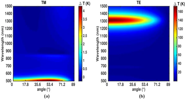 Figure 3.22 – Section efficace d’absorption d’une nanoellipsoïde d’or de rapport d’aspect et de volume optimal (r = 10, a 0 = 31nm) en fonction de l’angle d’incidence et de la longueur d’onde pour une polarisation TM (a) et TE (b).