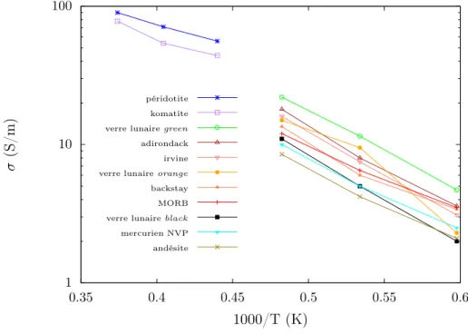 Figure 3.36 – Évolution de la conductivité électrique des magmas étudiés avec la tempé- tempé-rature à 1 bar 0.0010.010.1110 0.5 0.55 0.6 0.65 0.7D(10−9m2/s) 1000/T (K) OSi TiAlFe3Fe2MgCaNaK