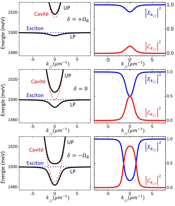 Figure 1.5 – Colonne de gauche : relation de dispersion des deux branches de polaritons (lignes noires continues) ainsi que de l’exciton et du mode de cavité (lignes pointillées bleue et rouge respectivement)