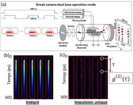 Figure 2.5 – (a) Schéma du principe de fonctionnement de la caméra streak. (b)-(c) Emission mesurée en fonction de temps dans le mode synchroscan (b) et dans le mode