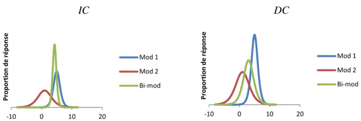 Figure  6.  Hypothèse  de  probabilité  de  réponse  attendue  dans  la  modalité  de  réponse  combinée  (Bi-mod)  à  partir  des  résultats  observés  dans  2  modalités  isolées  (Mod  1  et  Mod 2) en fonction du profil perceptif des individus (IC vs D