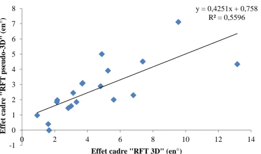 Figure 10. Corrélation entre l'effet cadre dans la condition "RFT 3D" et l'effet cadre  dans la condition "RFT pseudo-3D"