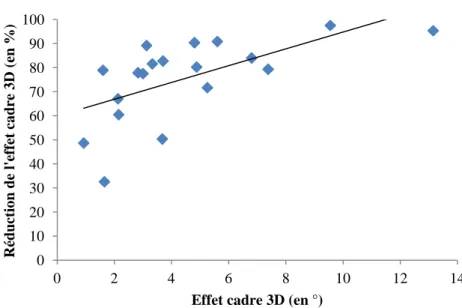 Figure 11. Corrélation entre l'effet cadre dans la condition "RFT 3D" et la  réduction de cet effet lors du passage au "RFT 2D"