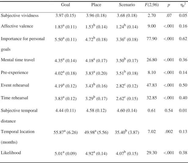 Table 2. Mean ratings (and standard deviations) of characteristics of goal-, place- and  scenario-related events