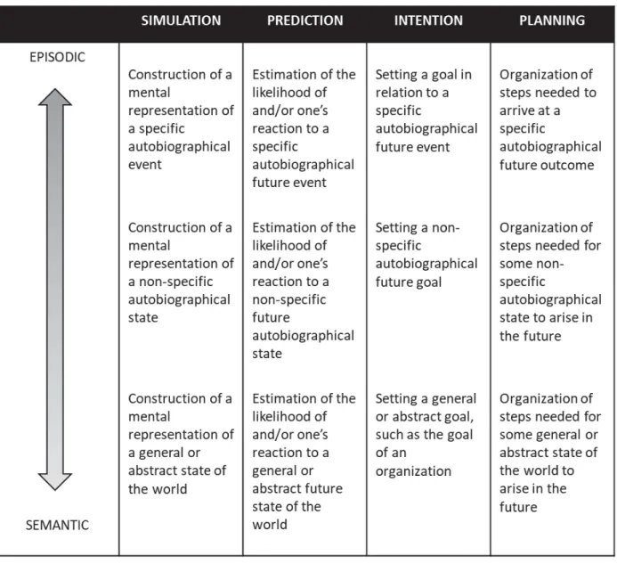 Table 1. A taxonomy of prospective cognition, adapted from Szpunar et al. (2014) 