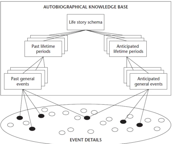 Figure 1. A dual-knowledge structure model of episodic future thinking, copied with  permission from D’Argembeau (2015)