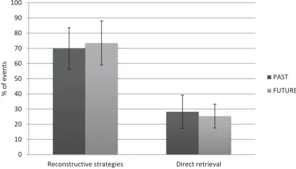 Figure 1. Mean percentage of past and future events that were located in time using reconstructive  strategies or direct retrieval