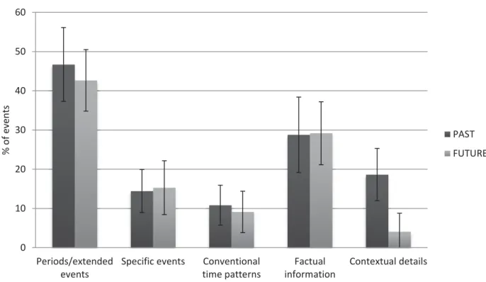Figure 2. Mean percentage of temporal location strategies for past and future events. Error bars  represent the 95% confidence interval for within-subject designs (O’Brien &amp; Cousineau, 2014)