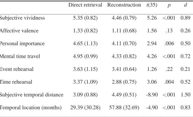 Table 2. Mean ratings (and standard deviations) of event characteristics in direct  retrieval and reconstruction of temporal information  