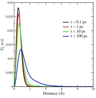 Fig. 2.6 Évaluations de la fonction intrinsèque de Van Hove à différents temps pour des atomes d’oxygène dans un système de silice liquide à T=3000 K.