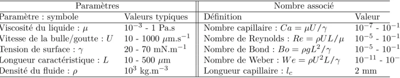 Table 1.1: Valeurs typiques des différents paramètres et des nombres adimensionnés corres- corres-pondants.
