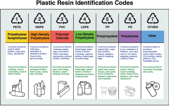 Figure 3: Table of Resin Identification Codes (RIC), to classify plastic products in function of polymer types  and possible recycling (source: sustainablepackaging.org) 