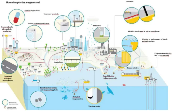 Figure 5: Different sources of microplastics entering the aquatic environment. (Riccardo Pravettoni (2018)) 