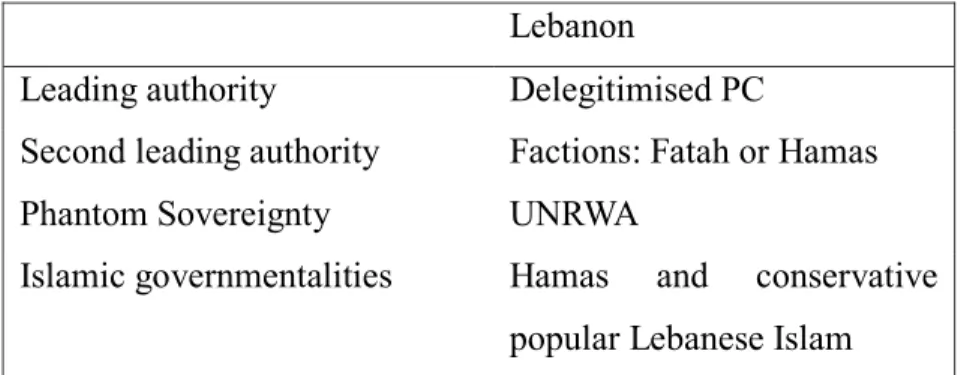 Table 1: Excerpt: Actors of the camp governance, in Hanafi (2011: 31) 