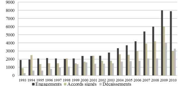 Figure  2.1 :  Engagements,  accords  signés  et  décaissements  de  l’aide  publique  au  développement  au  Vietnam de 1993 à 2009