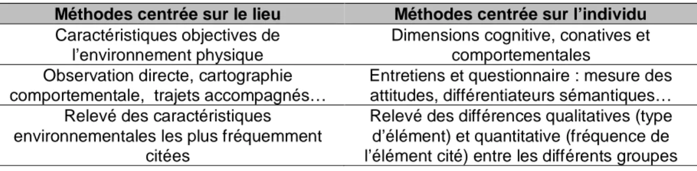 Tableau 3 Méthodes centrées sur le lieu versus centrées sur l’individu 