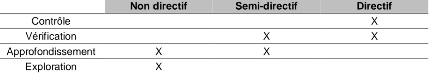 Tableau 4 Types d’entretiens en fonction des objectifs escomptés 