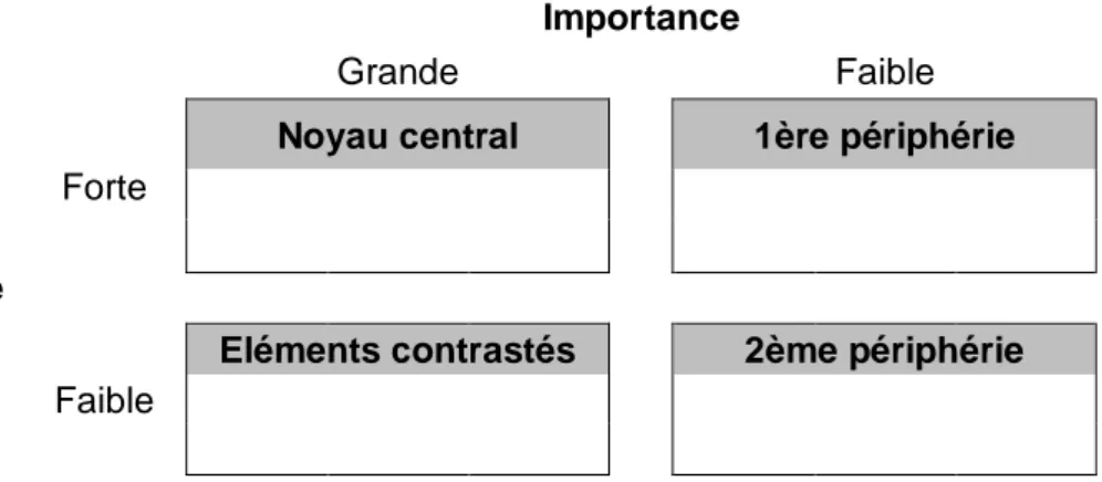 Tableau 5 : Tableau théorique d’analyse des évocations hiérarchisées (Abric, 2003)  Importance 