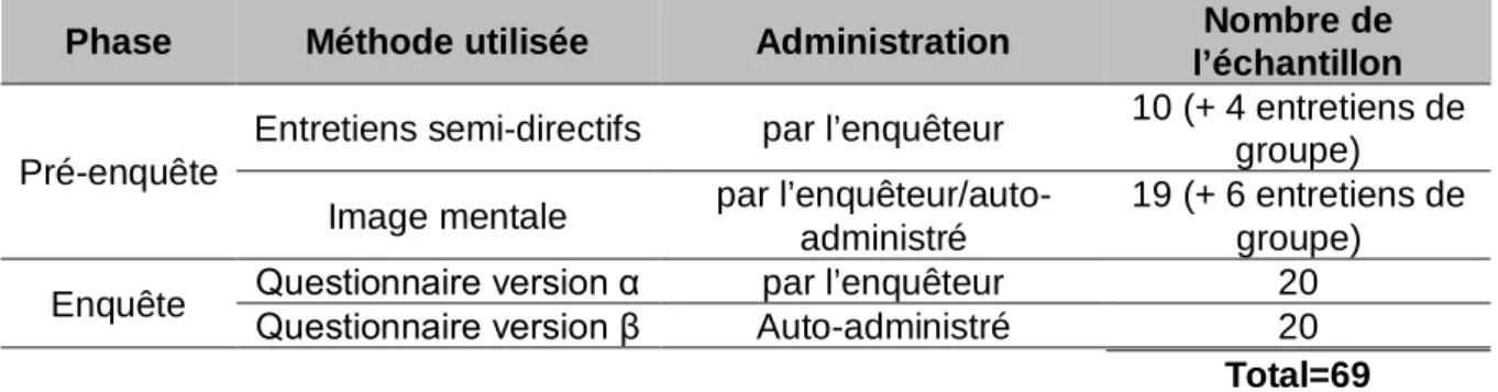 Tableau 11 Echantillon en fonction des différentes techniques utilisées 