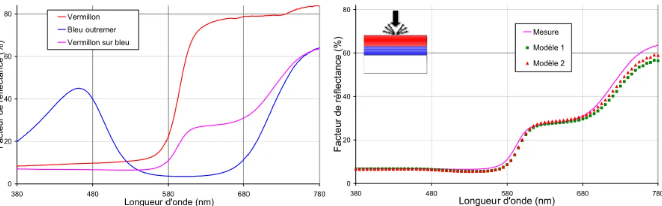 Fig.  IV-7 : (a) Spectres de réflexion diffuse expérimentaux du bleu outremer, du vermillon et des  couches stratifiées - (b) Comparaison entre le spectre de réflexion diffuse expérimental et ceux 