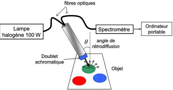 Fig.  I-9 : Schéma du GOSPEL permettant des mesures de spectres sans contact et non-destructives, en  configuration de rétro-diffusion 