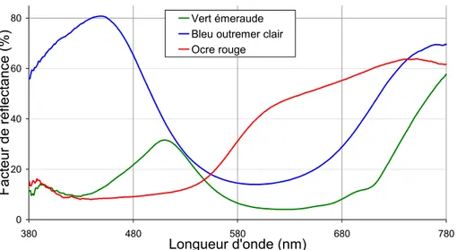 Fig.  III-1 : Spectres du vert émeraude, du bleu outremer et d’un ocre rouge en poudre,   mesurés en configuration de rétrodiffusion 