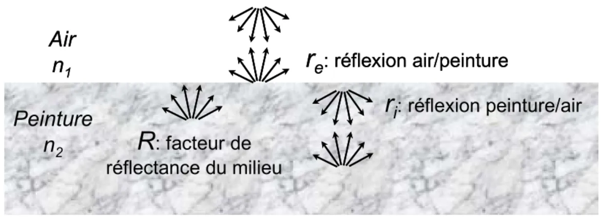 Fig.  III-11 : Notations et phénomènes de réflexions multiples dans une couche picturale 