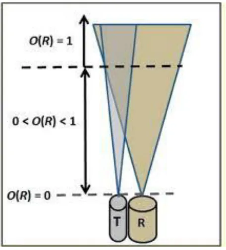 Figure 2.9. Fonction de recouvrement du LIDAR. 