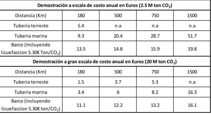 Tabla 1. Costos de transporte por tubería/buque en función de la distancia (ZEP, 2011b)