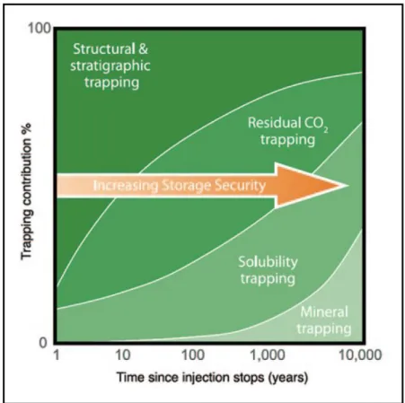 Figura 2. Mecanismos de retención de CO 2  en función del tiempo. (ICCP 2005) 
