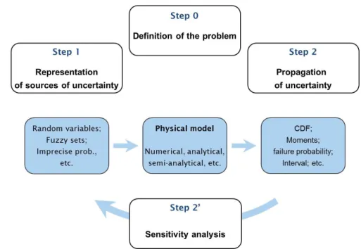Figure 1.3: Main steps of the generic framework for uncertainty treatment (adapted from [de Rocquigny et al., 2008]).